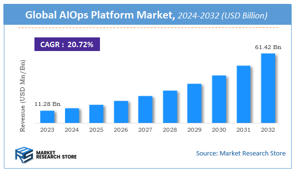AIOps Platform Market Size