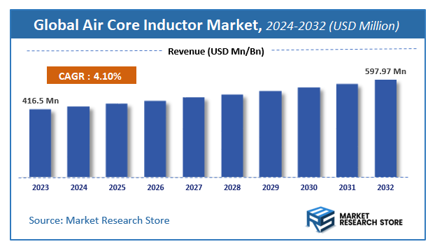 Air Core Inductor Market Size