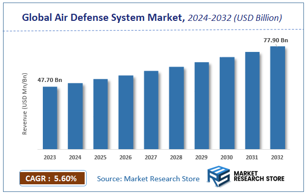 Global Air Defense System Market Size