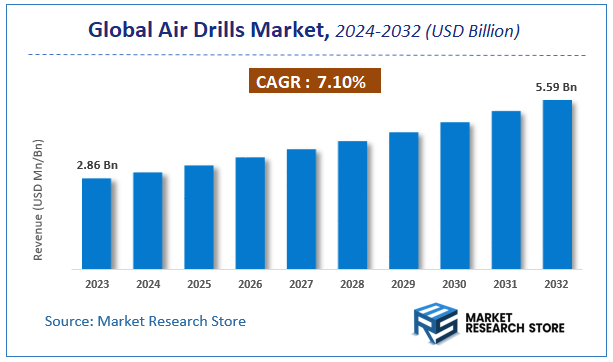 Air Drills Market Size
