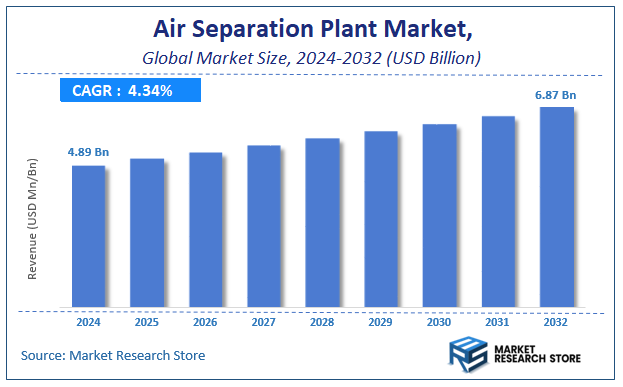 Air Separation Plant Market Size