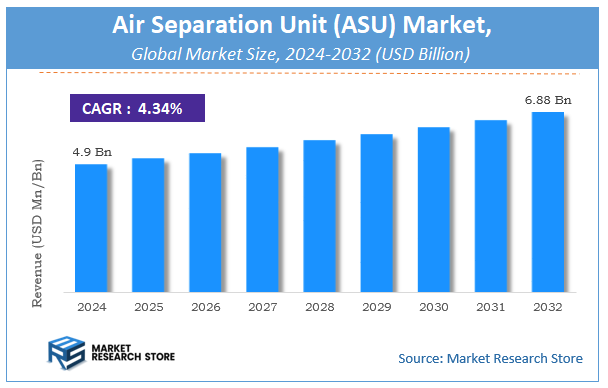 Air Separation Unit (ASU) Market Size