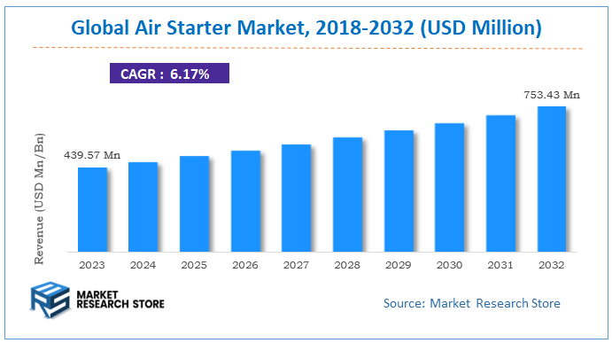 Global Air Starter Market Size