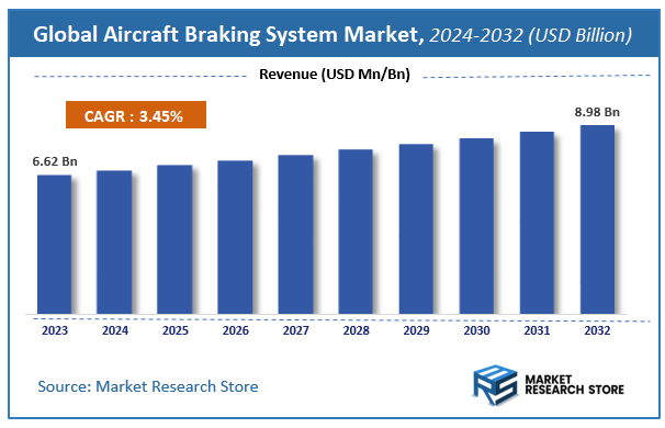 Global Global Aircraft Braking System Market Size