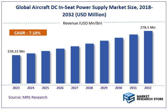 Global Aircraft DC In-Seat Power Supply Market Size