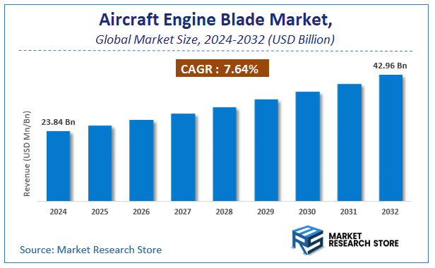 Aircraft Engine Blade Market Size