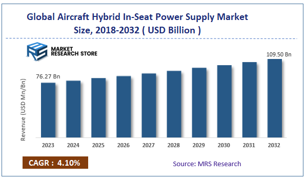 Global Aircraft Hybrid In-Seat Power Supply Market Size