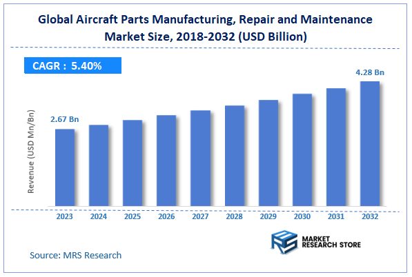 Global Aircraft Parts Manufacturing, Repair and Maintenance Market Size