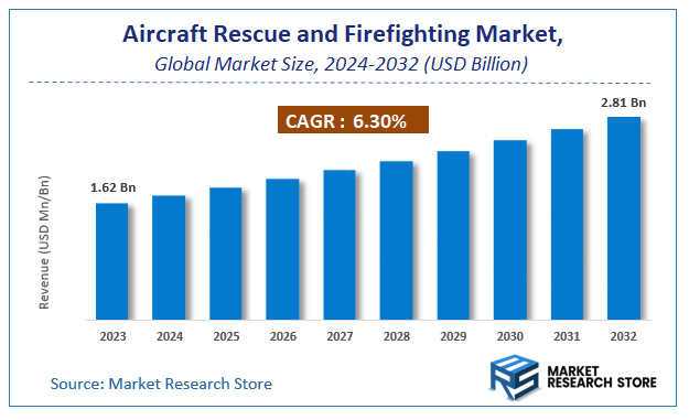 Aircraft Rescue and Firefighting Market Size