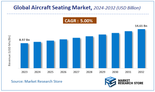Aircraft Seating Market Size