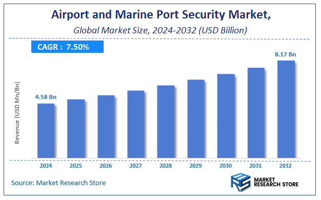 Airport and Marine Port Security Market Size