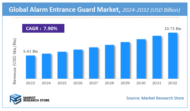 Alarm Entrance Guard Market Size