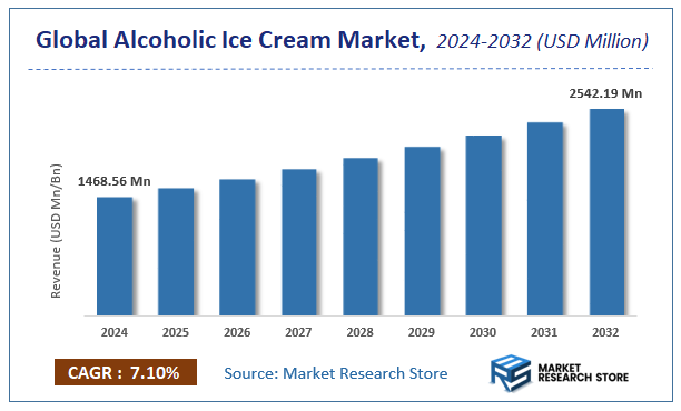 Alcoholic Ice Cream Market Size