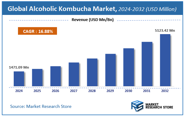 Alcoholic Kombucha Market Size