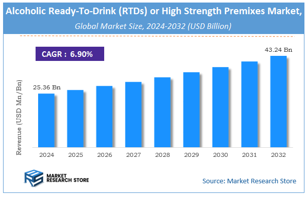 Alcoholic Ready-To-Drink (RTDs) or High Strength Premixes Market Size
