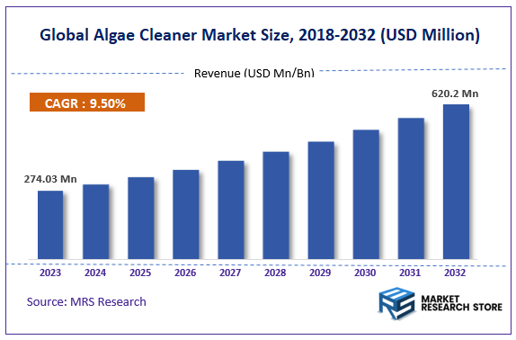 Global Algae Cleaner Market Size