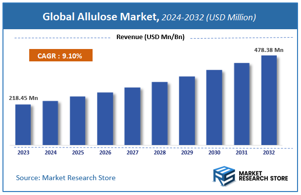 Global Allulose Market Size
