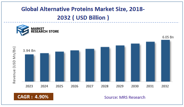 Global Alternative Proteins Market Size