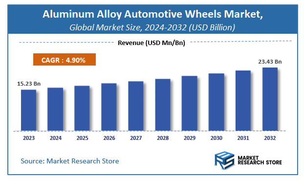 Aluminum Alloy Automotive Wheels Market Size