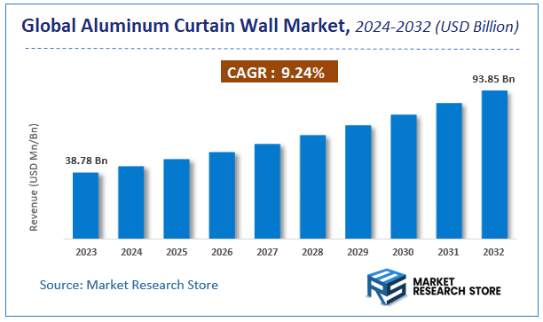 Aluminum Curtain Wall Market Size