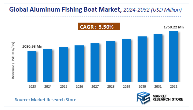 Aluminum Fishing Boat Market Size