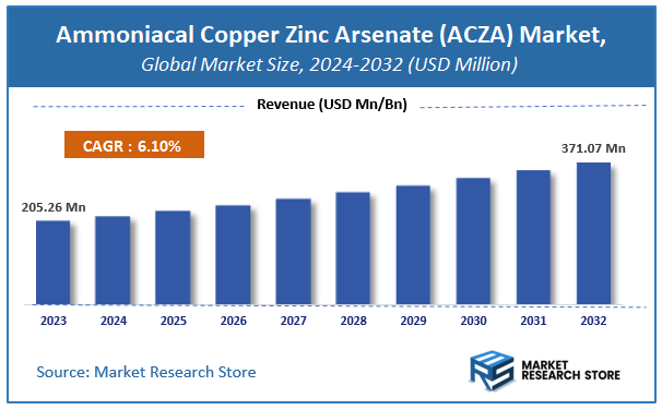 Ammoniacal Copper Zinc Arsenate (ACZA) Market Size