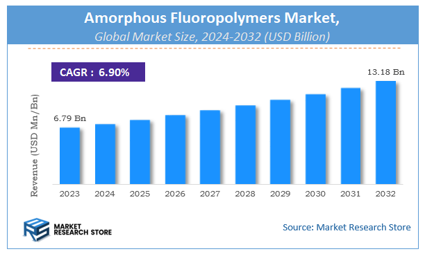 Amorphous Fluoropolymers Market Size