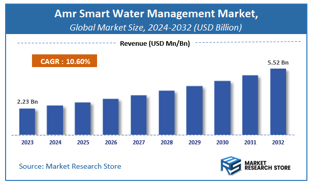 Amr Smart Water Management Market Size