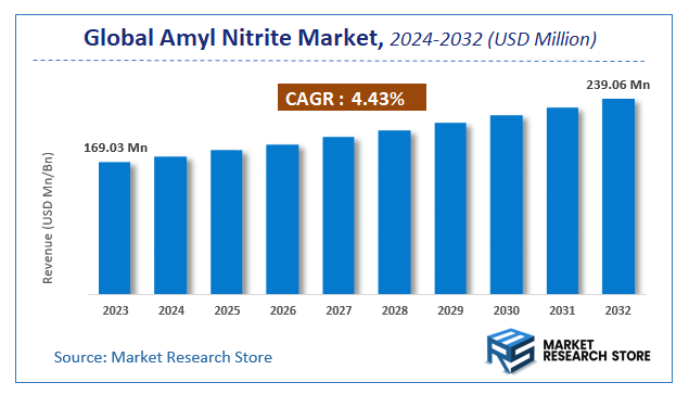 Amyl Nitrite Market Size