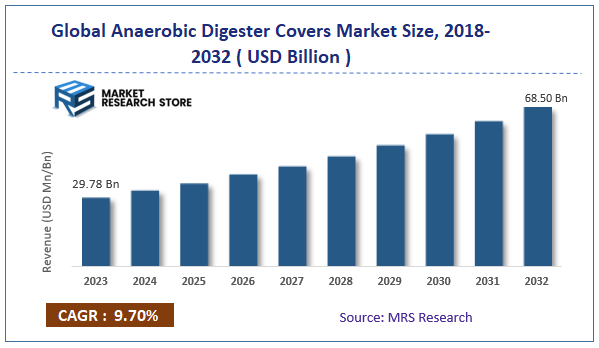 Global Anaerobic Digester Covers Market Size
