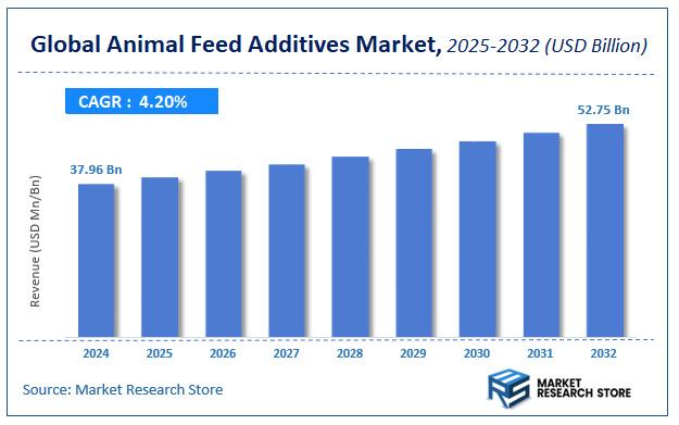 Animal Feed Additives Market Size