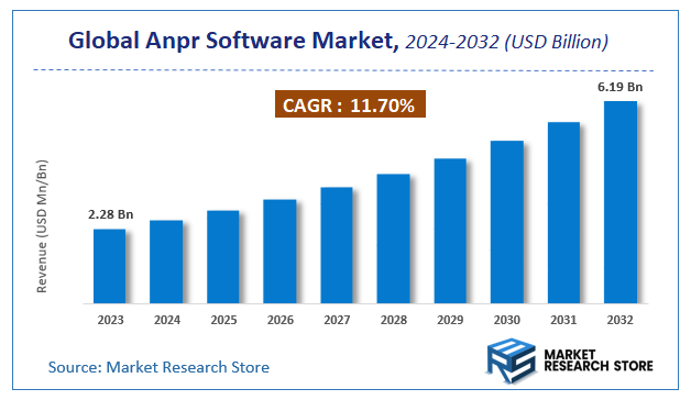 Anpr Software Market Size