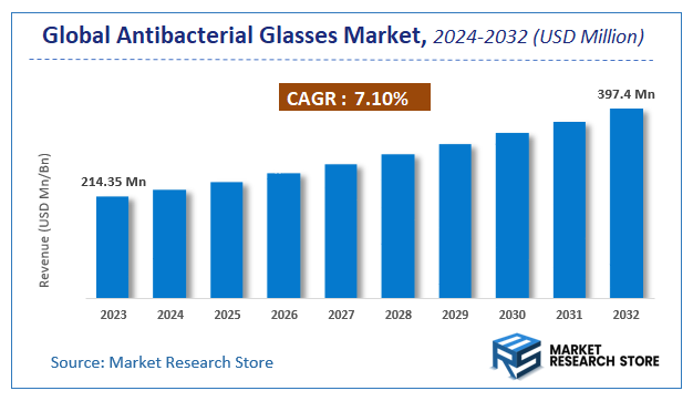 Antibacterial Glasses Market Size