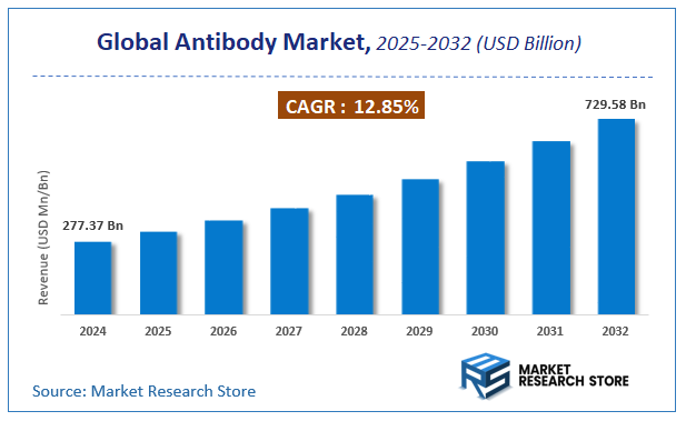 Antibody Market Size