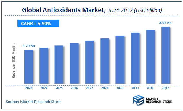 Antioxidants Market Size