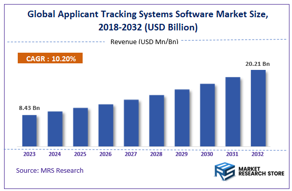 Global Applicant Tracking Systems Software Market Size