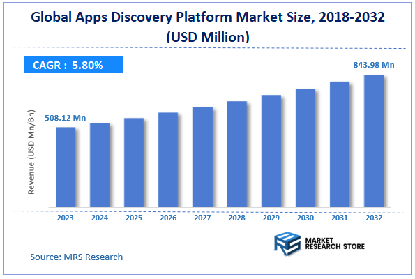 Global Apps Discovery Platform Market Size