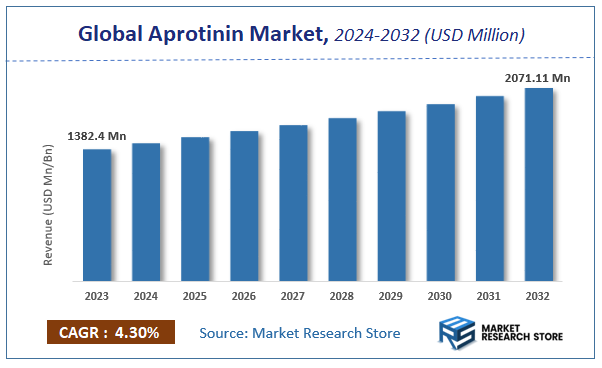 Aprotinin Market Size