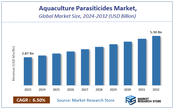 Aquaculture Parasiticides Market Size