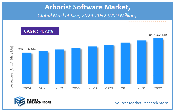 Arborist Software Market Size