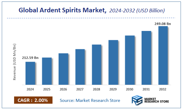 Ardent Spirits Market Size