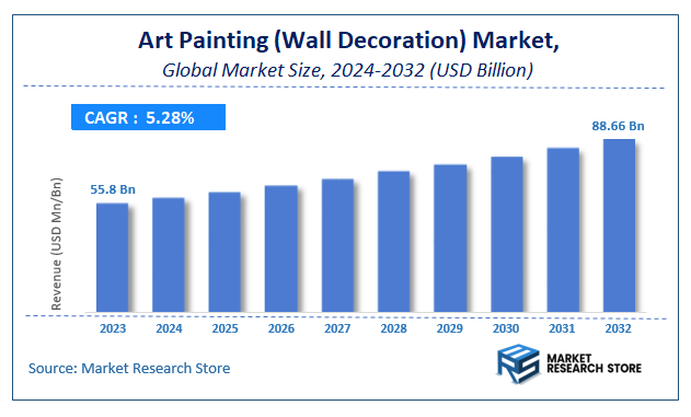 Art Painting (Wall Decoration) Market Size