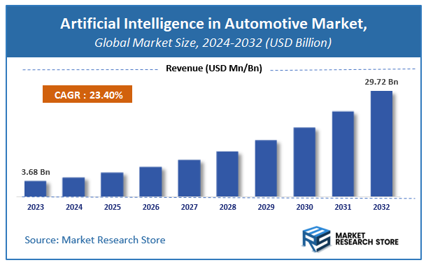 Artificial Intelligence in Automotive Market Size