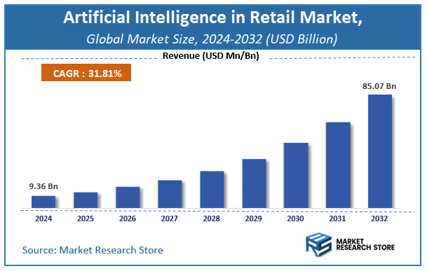 Artificial Intelligence in Retail Market Size