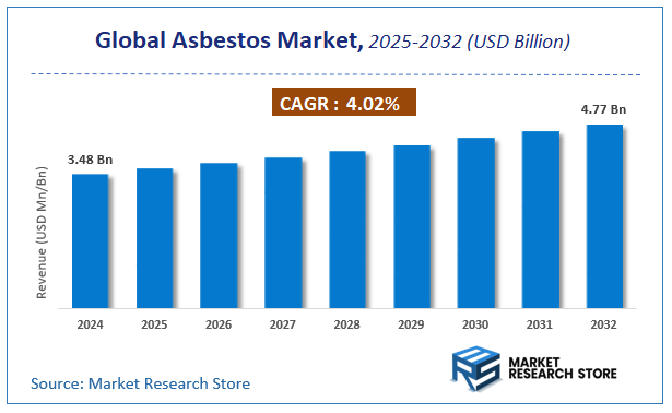 Asbestos Market Size