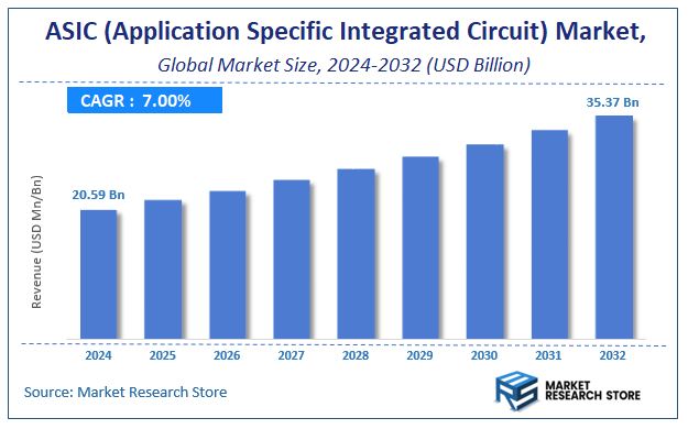ASIC (Application Specific Integrated Circuit) Market Size