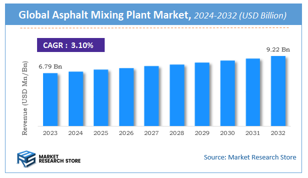 Asphalt Mixing Plant Market Size