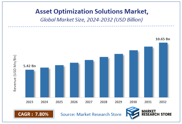 Asset Optimization Solutions Market Size