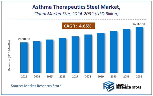 Asthma Therapeutics Steel Market Size
