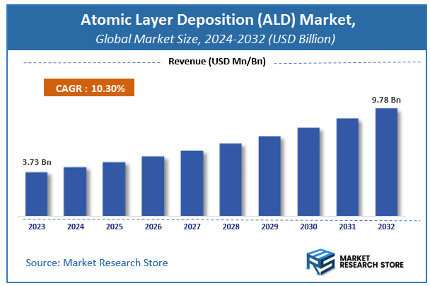 Atomic Layer Deposition (ALD) Market Size